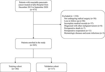 Fibrinogen-to-prealbumin ratio: A new prognostic marker of resectable pancreatic cancer